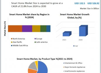 Smart Home Market Opportunities, Size, Demand and Forecasts - 2030