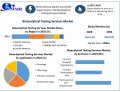 Bioanalytical Testing Services Market Growth Prospects, Future Industry Landscape by 2030